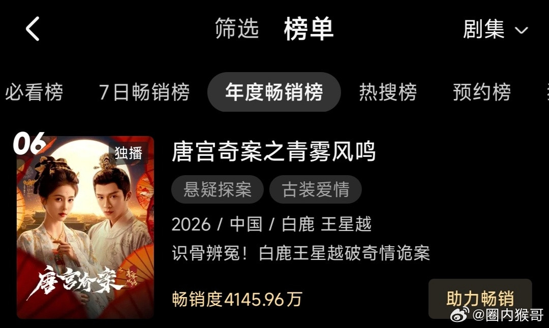 白鹿的唐宫奇案既可怜又权威可怜的是热播期只有574个热搜，不到普通大剧的一半甚至