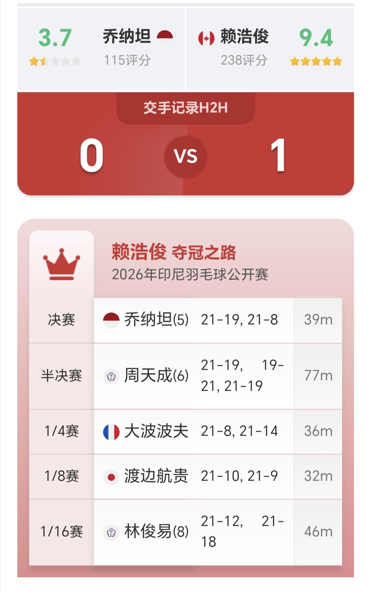 赖浩俊拿下2026年印尼羽毛球公开赛男单冠军，未来世界排名肯定大幅飙升！恭喜赖