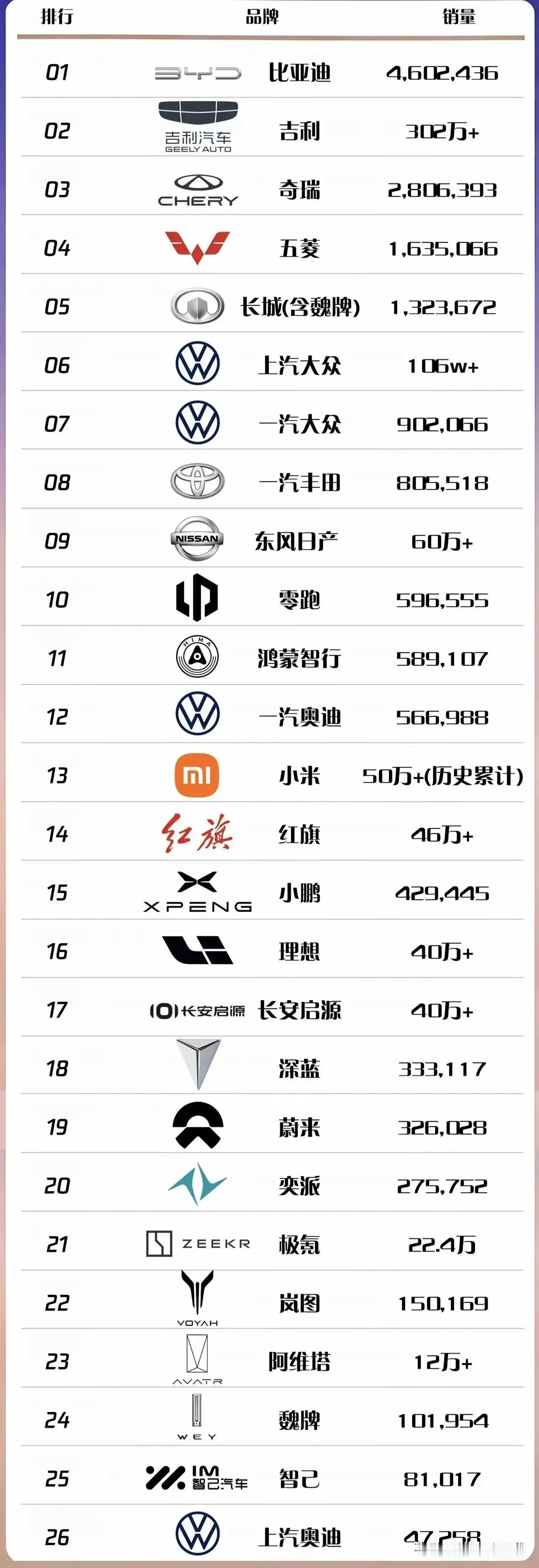 汽车品牌2025年度收官战报陆续揭晓，自主品牌全面崛起，排名前五均为国产自主品牌