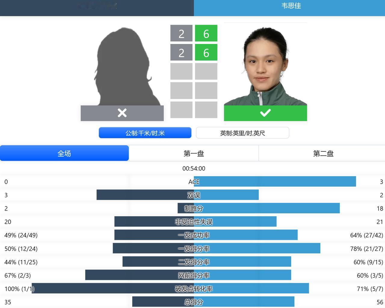 中国军团美网资格赛高歌猛进！韦思佳横扫晋级，张帅吴易昺强势过关
