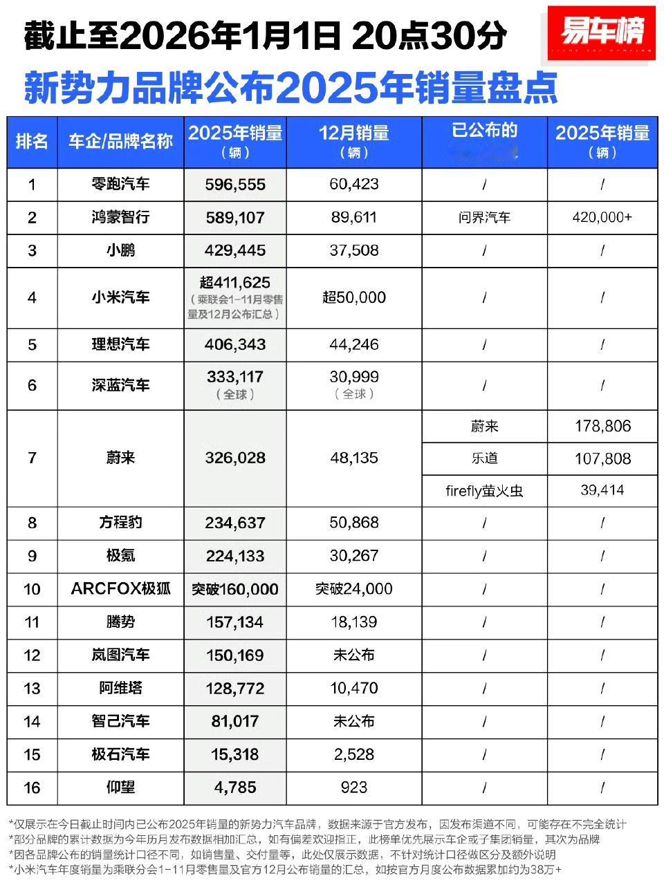 刚刚过去的2025年，可能会成为中国汽车工业的一个重大分水岭。 从2014年