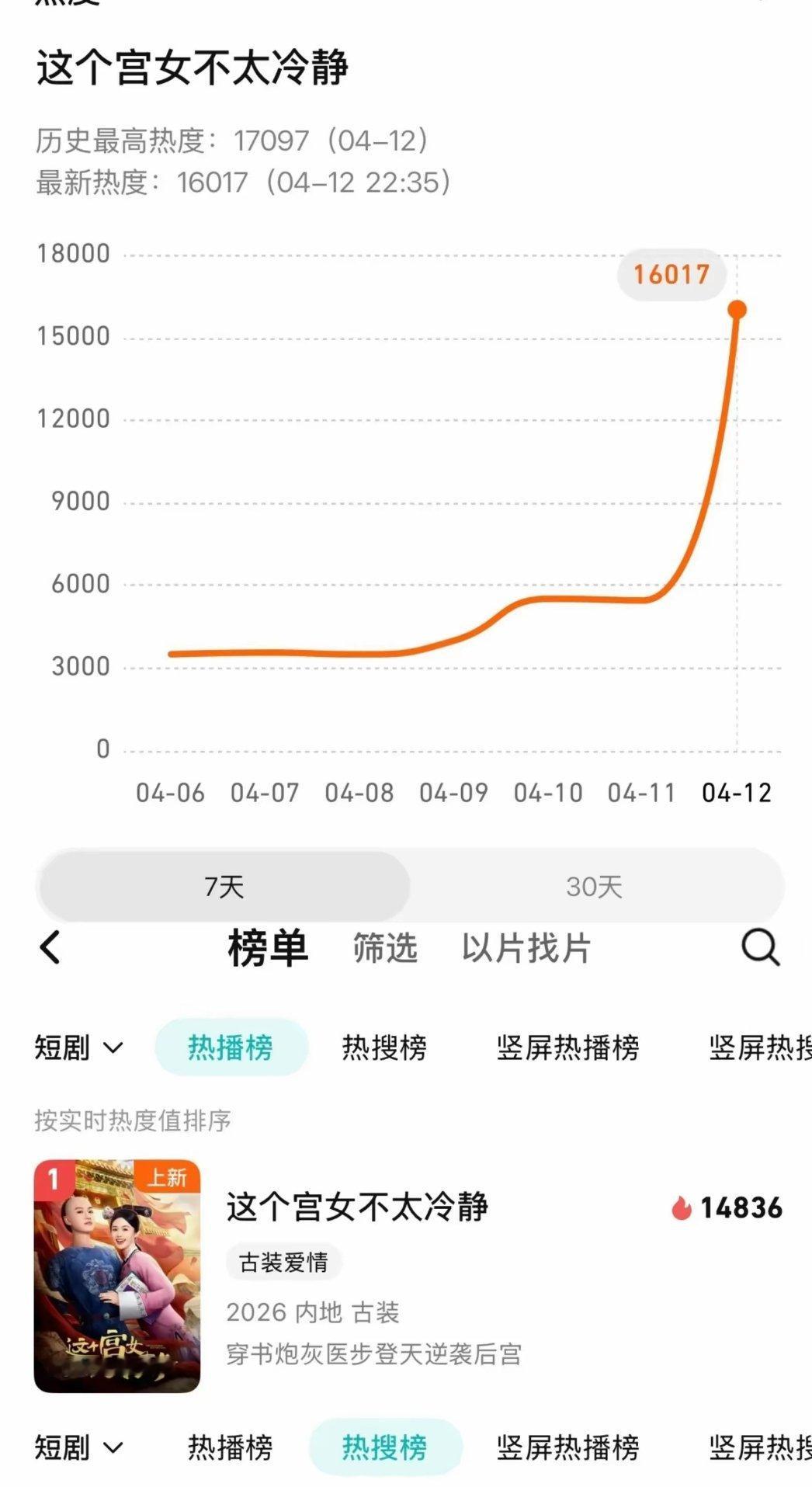 安悦溪新剧杀疯了！首日热度17097，登顶腾讯短剧两大榜单TOP1！