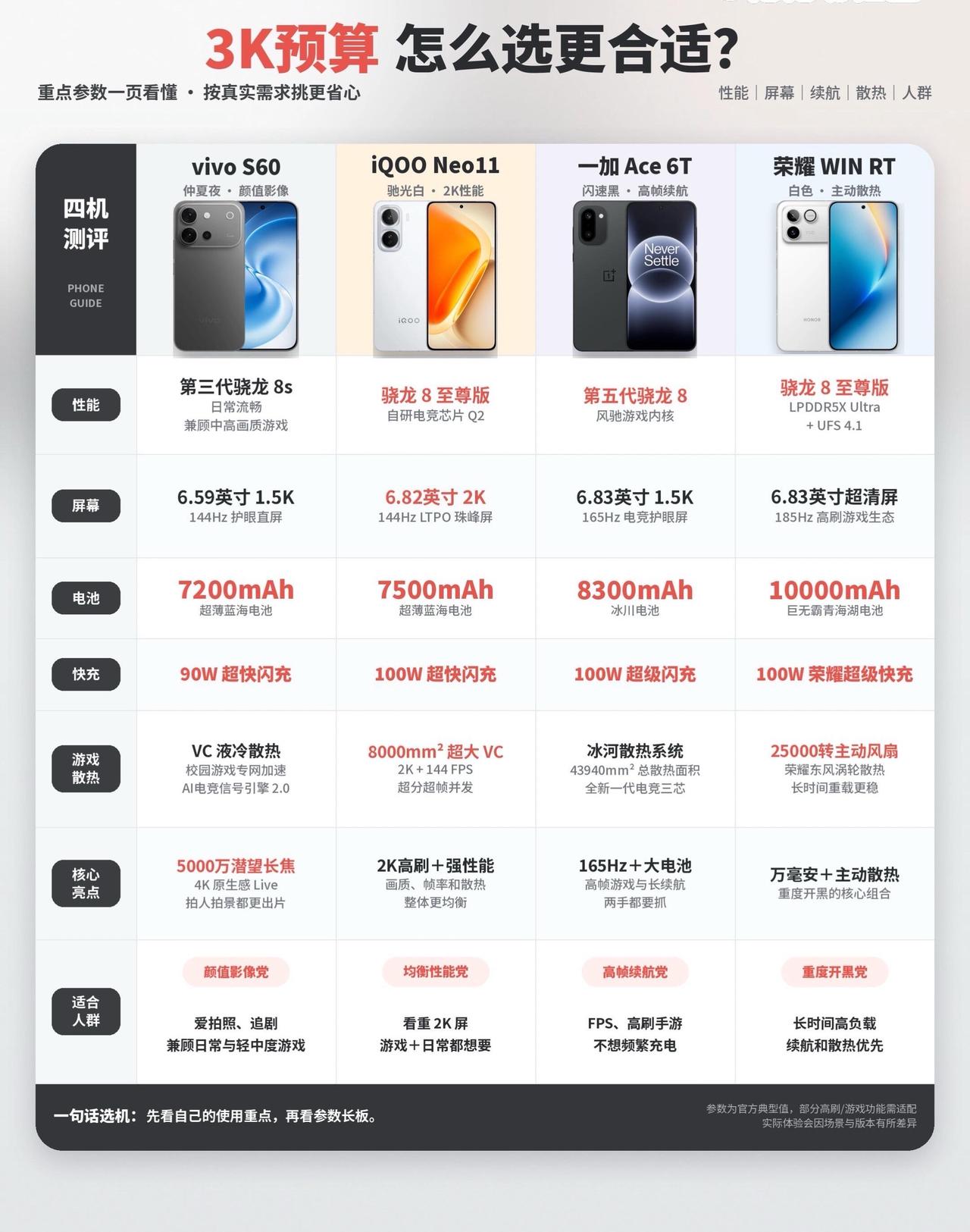2000-4000预算注重影像，续航。电竞如何选？适合自己的一款？一、vi