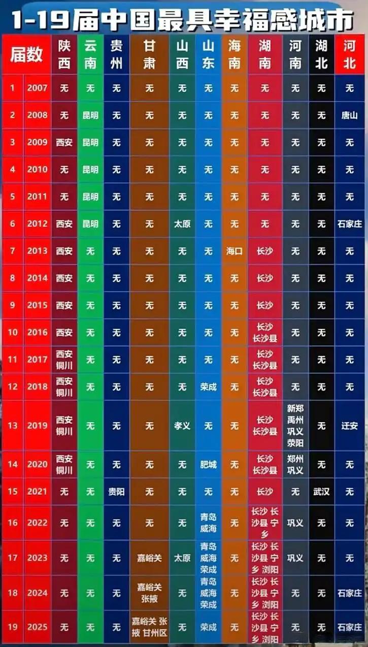 1-19届中国最具幸福感城市，这11个省份中，湖南长沙连续入选了13次，陕西西安