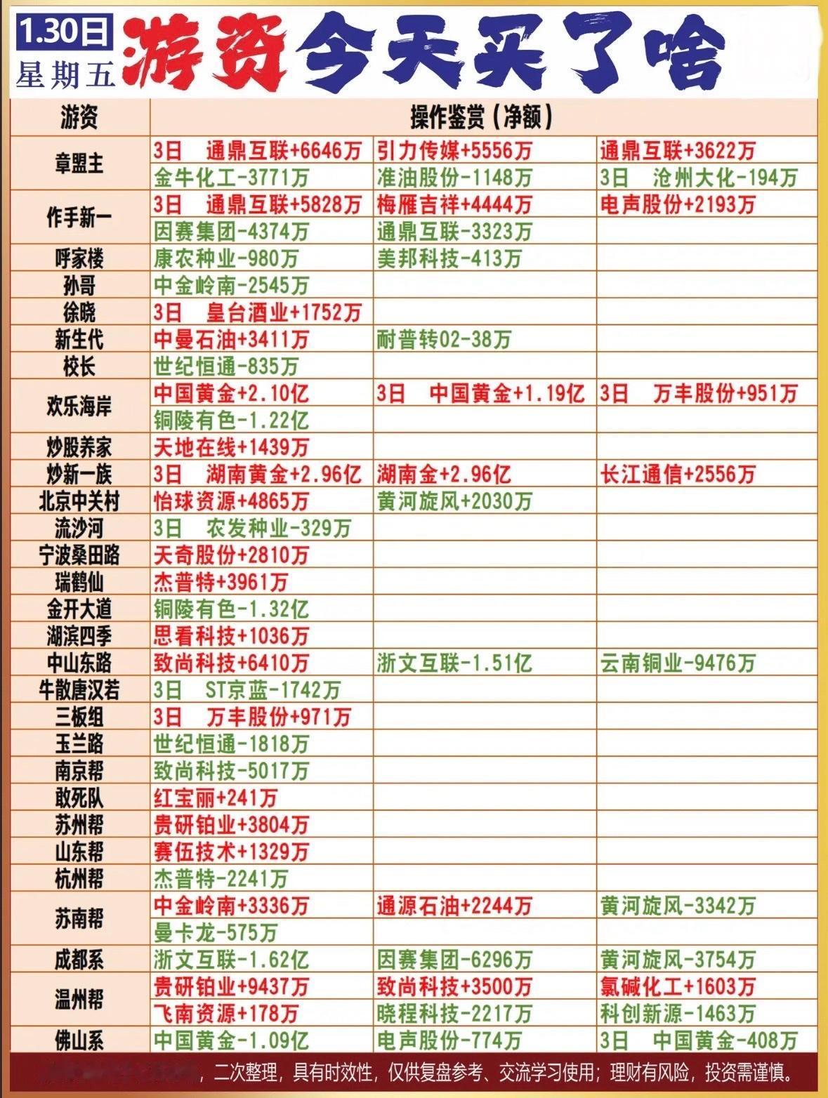 1月30日柚子龙虎榜今日游资操作鉴赏：净额大揭秘！📈📉游资动向：黄金股获