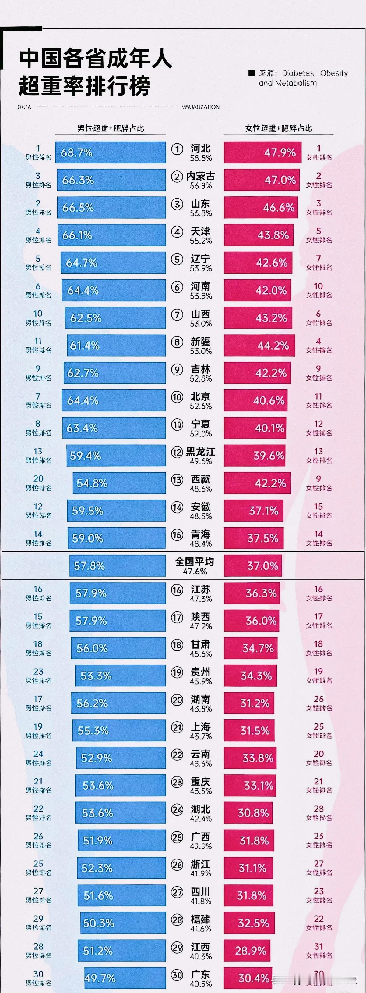 一张超重率地图，藏着中国人“变胖”的真相：北方集体“躺赢”，南方悄悄逆袭！