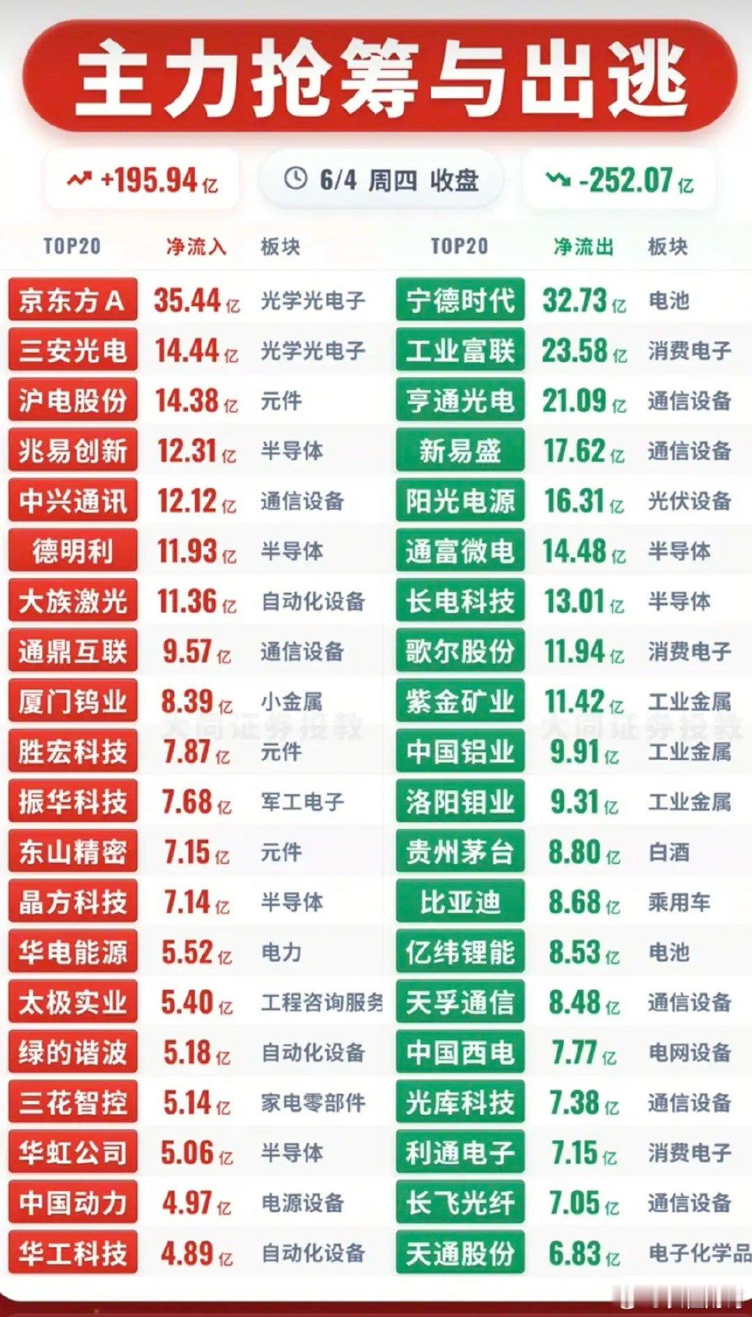 6.4周四主力大资金资金流向监测TOP20！资金抢筹：中芯国际概念、机器