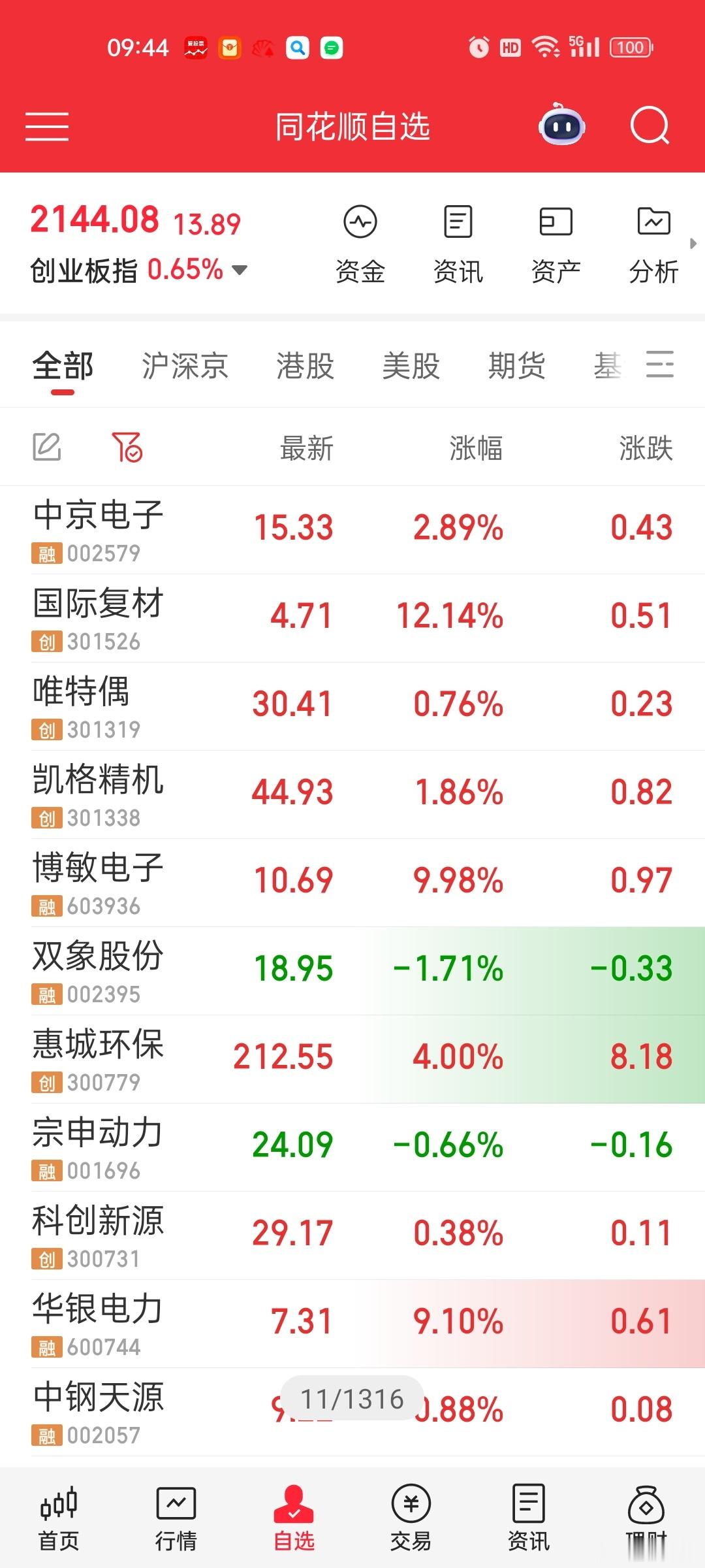 HBM概念，市场选择博敏电子龙头[思考]中京那个16.66确实有点头疼。。唯特偶