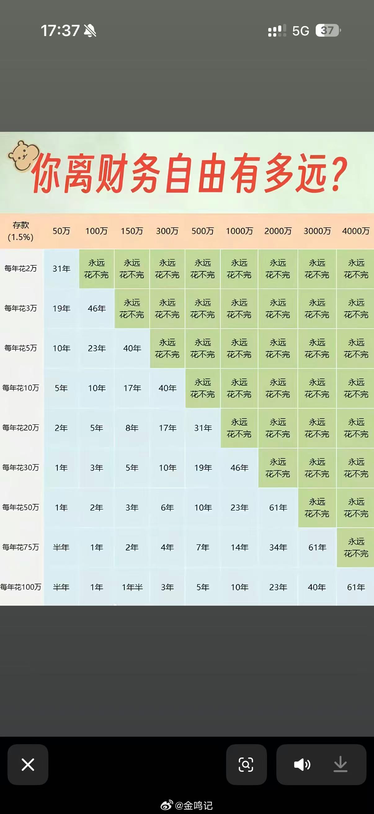 你距离财务自由有多远？其实，若欲望较低，支出较低，你离财富自由很近！况且，自由不
