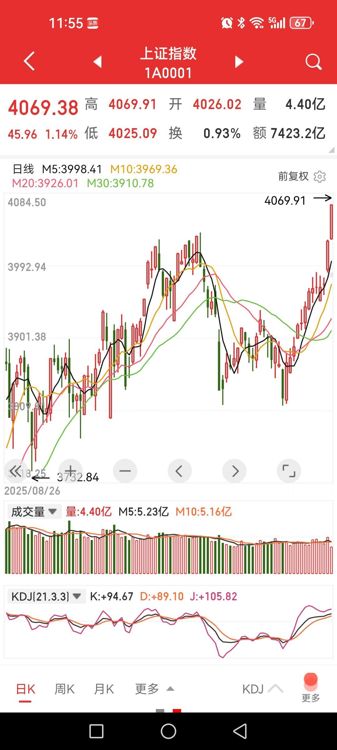 券商股大涨，旗手回归走趋势了？昨天保险为先锋官券商当跟屁虫让很多人再次失望，