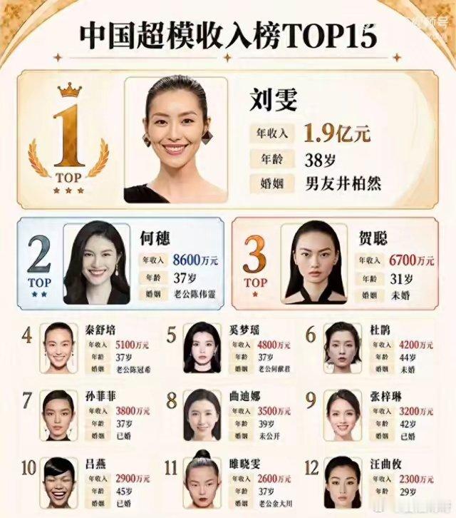 1.9亿！这个数字一出，整个时尚圈都炸了锅。9月11日更新的国内模特商业价值前十榜单上，刘雯一个人就