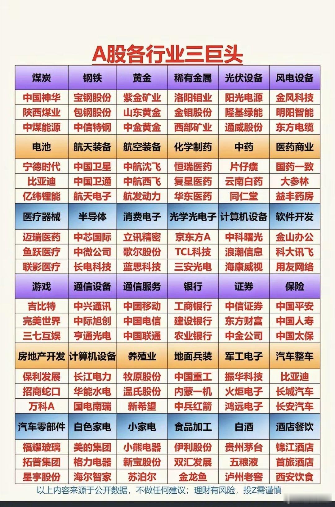 A股各细分行业：垄断三巨头！各细分行业，市场垄断性龙头，前3名！买股票，就要买龙