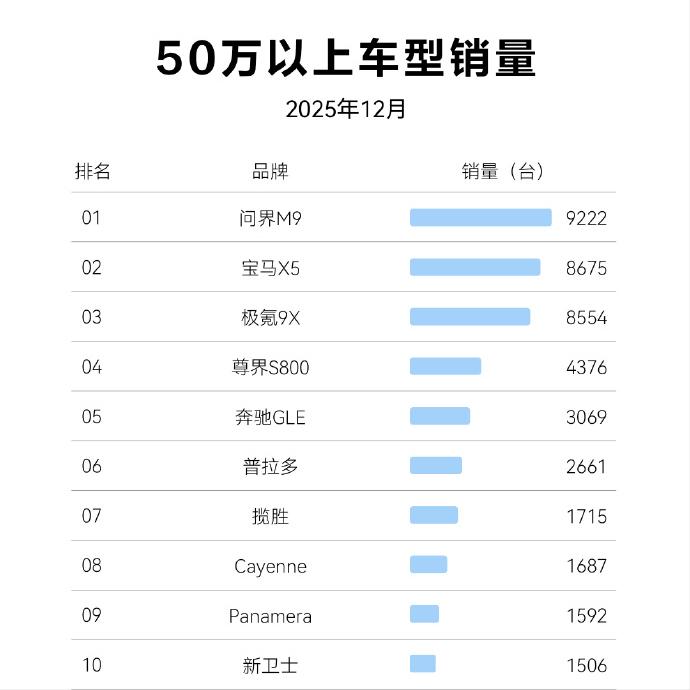 刚刚，赛力斯集团副总裁康波透露，问界品牌即将迎来第100万台整车下线。目前，包