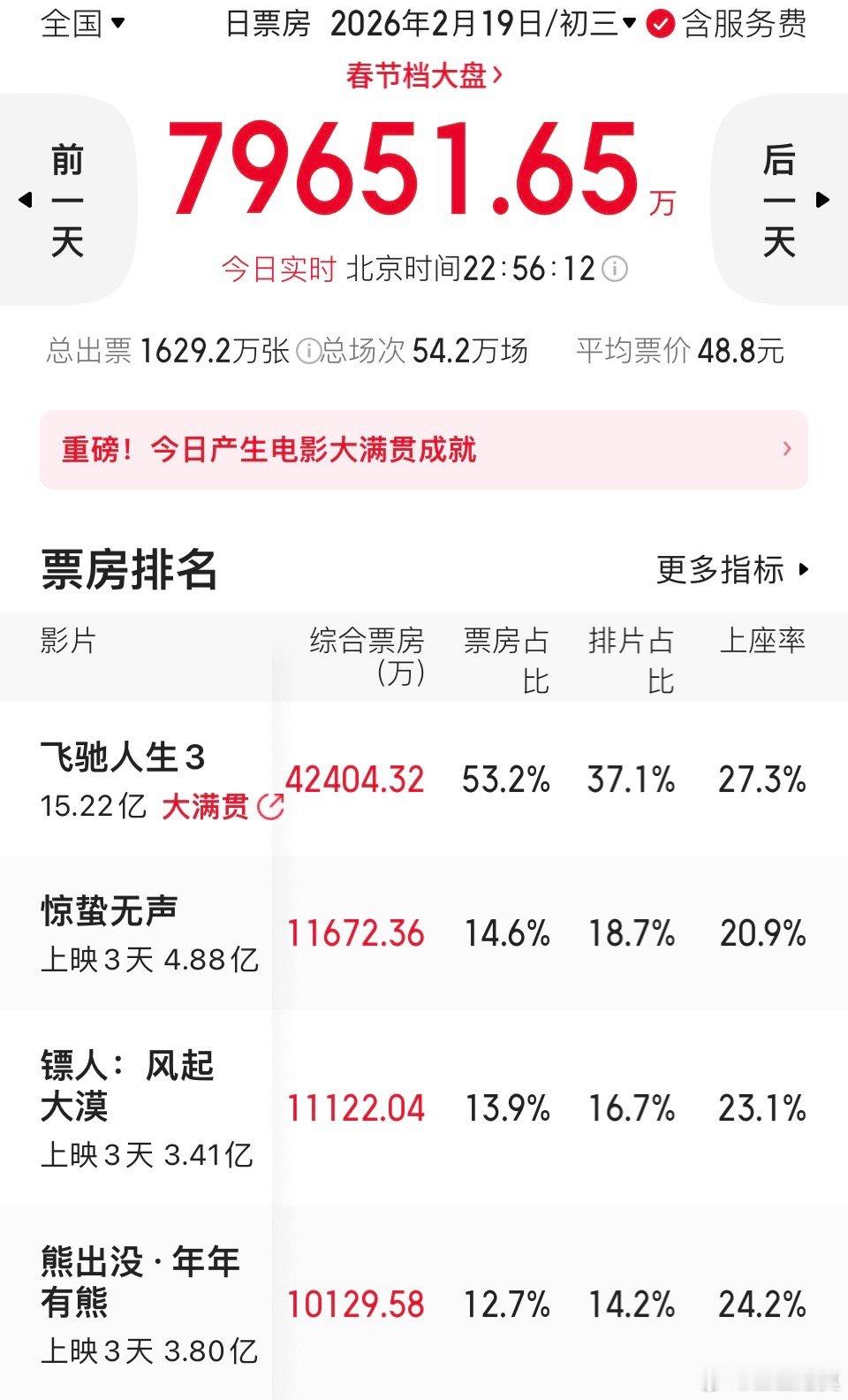 《镖人》票房逆跌（昨天9800多万，今天1.1亿多），是六部新片中唯一一部票房逆