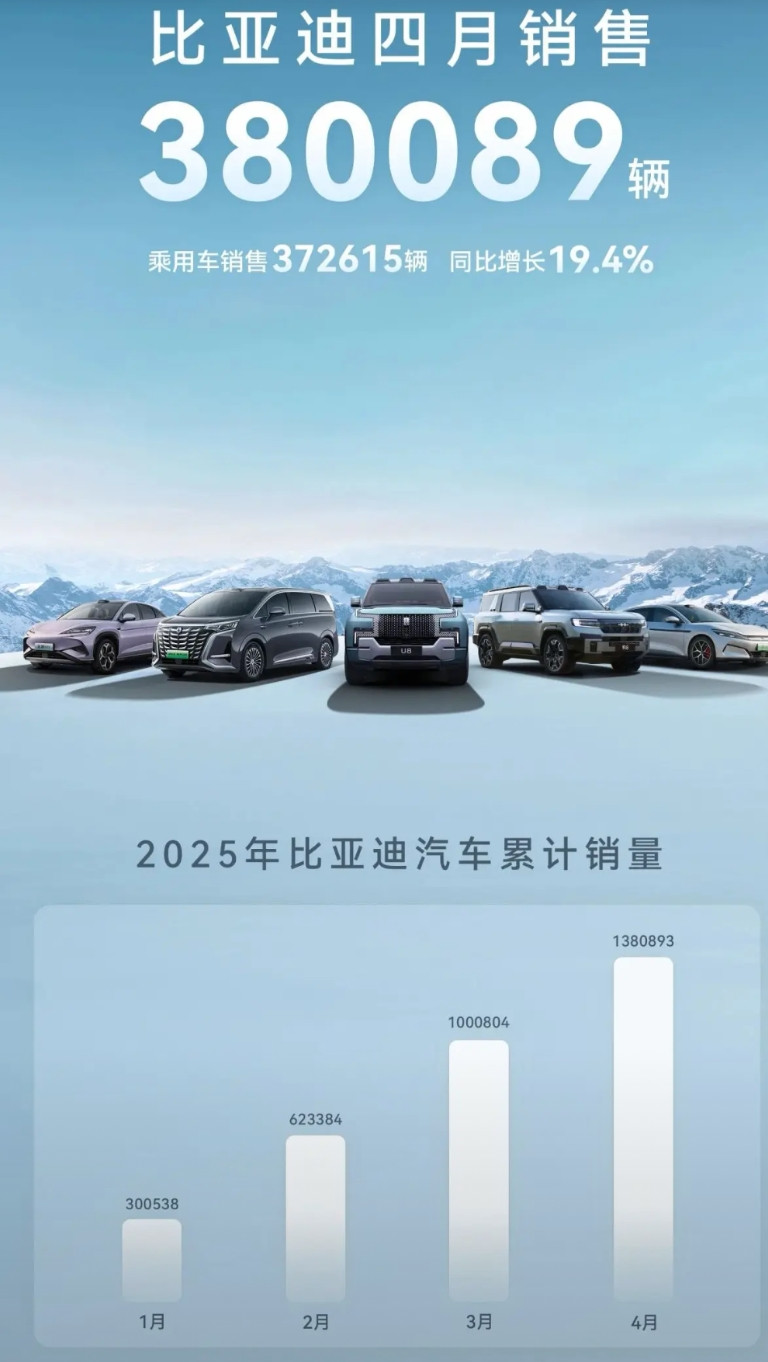 四大自主品牌，比亚迪依旧遥遥领先，但增速回归常态，吉利汽车增长最猛，奇瑞汽车最稳