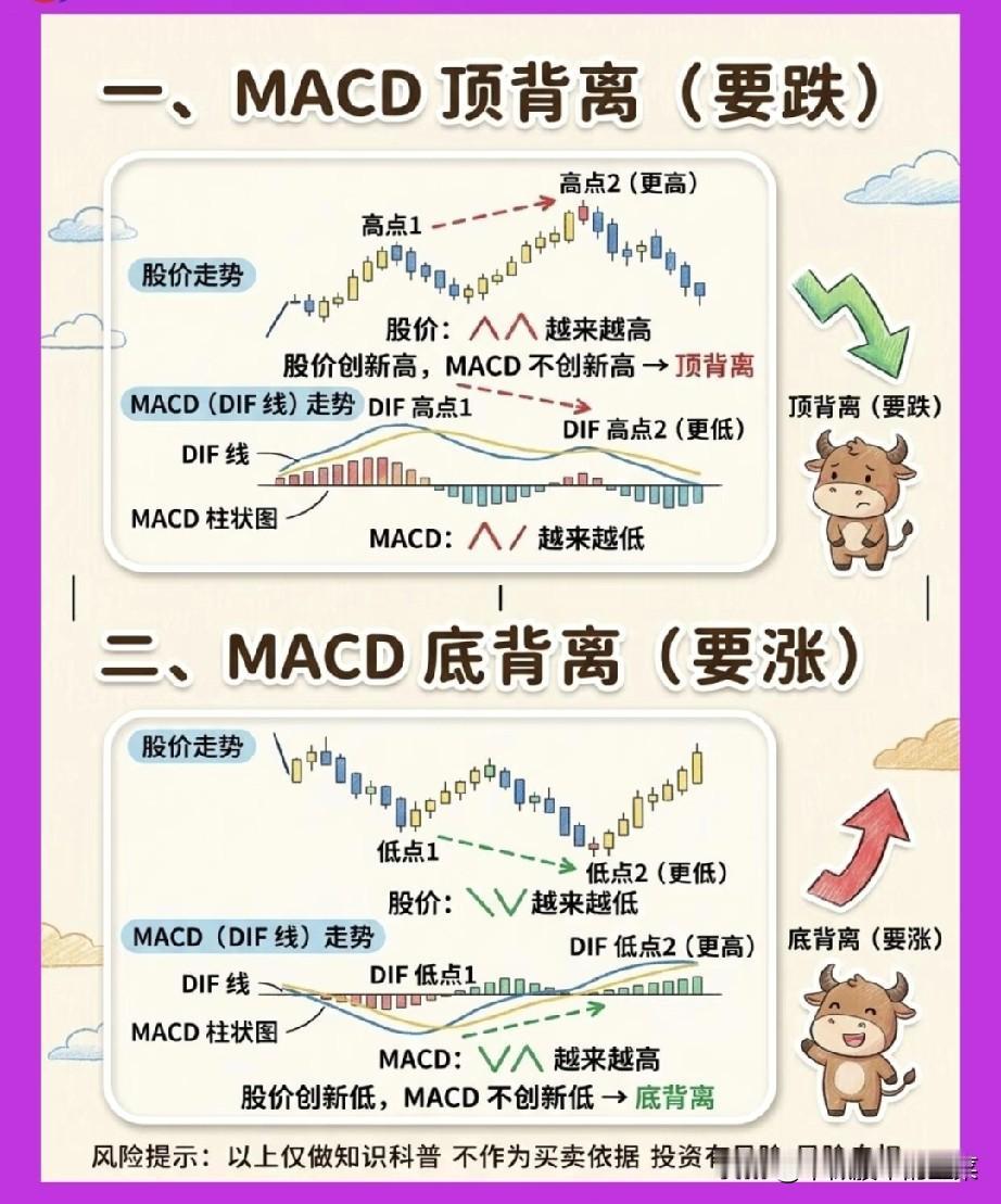 用MACD背离抓拐点：散户必学的“市场情绪晴雨表”在K线的起起落落里，很多