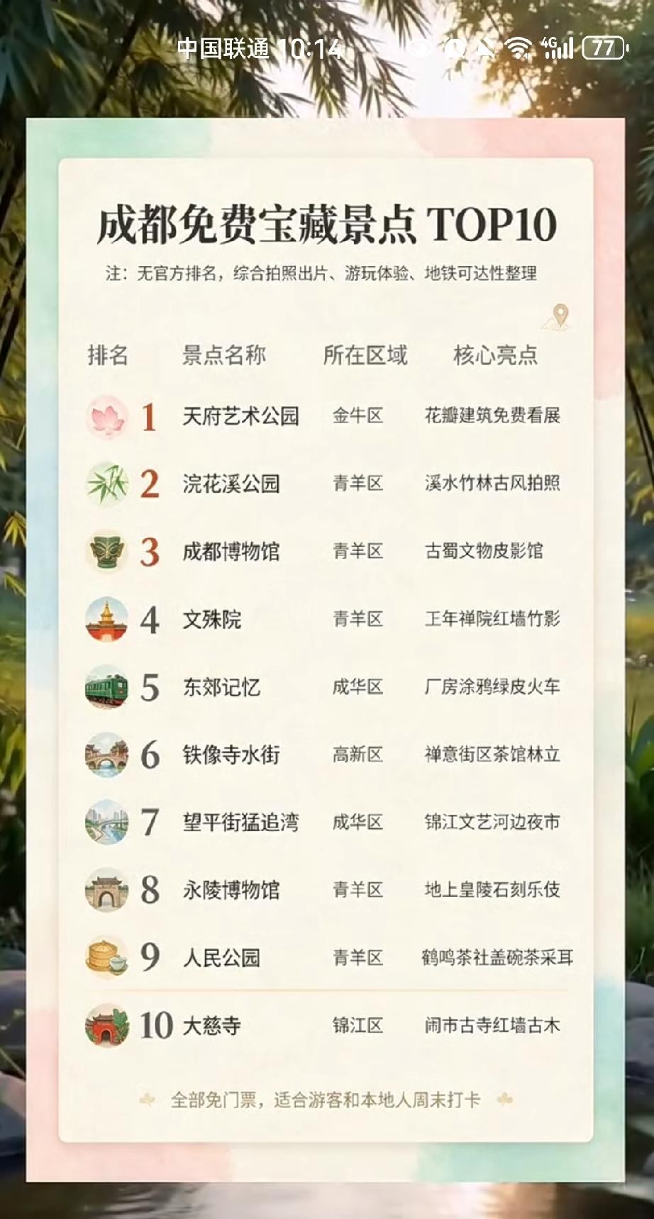 成都免费宝藏景点TOP10排名出炉了，天府艺术公园第1，人民公园才第9，这排名靠