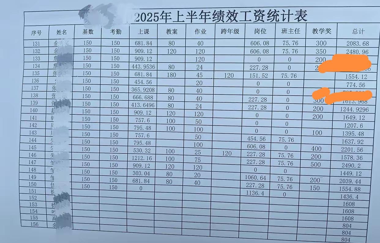 如此绩效，是否真正有效？最高2400多，最低700多，相差3倍，绩效是体现得很