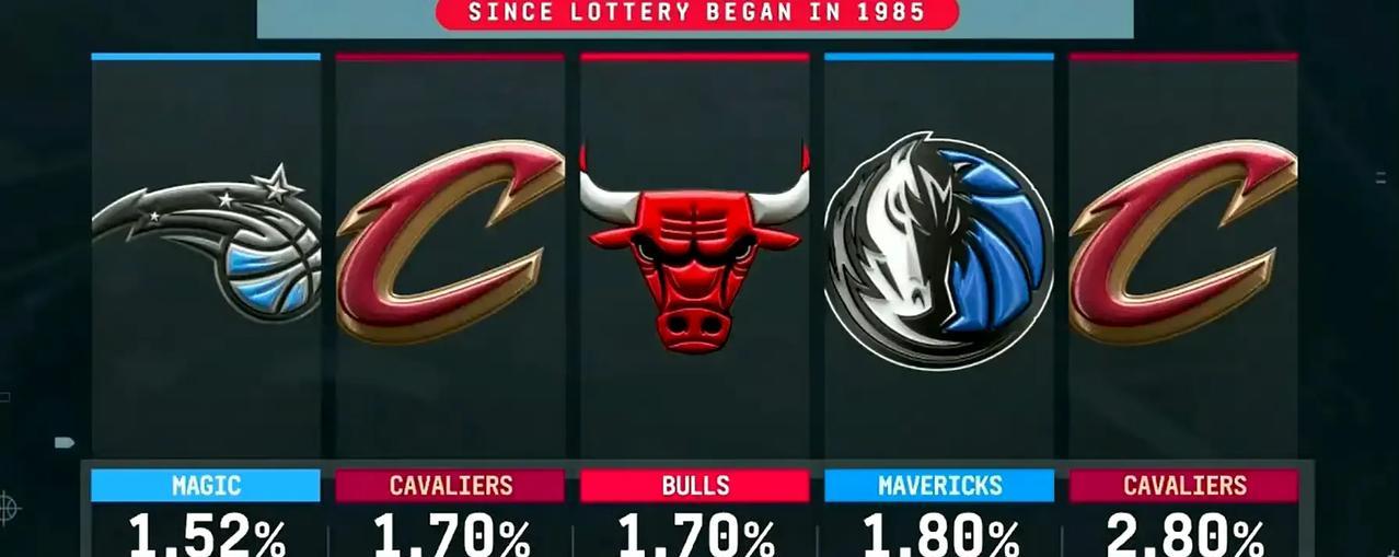 NBA历史抽中概率最低的几位状元。1993年魔术抽中韦伯，换的探花哈达威。2