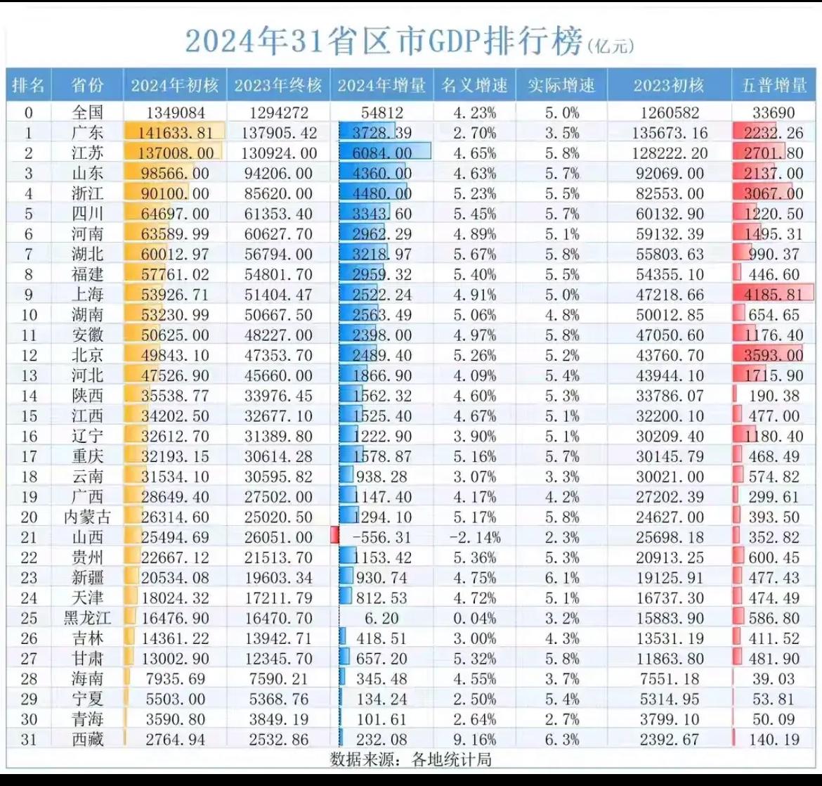 2022年安徽GDP已经超过上海，名列全国第10，上海第11。但到了2014年，