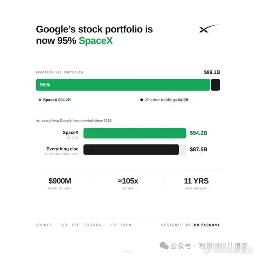 谷歌11年前的9亿美元，变成了940亿美元2015年押注SpaceX，11年账面
