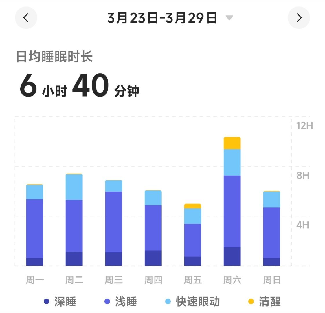 终于调回来了，睡眠时长重回8小时