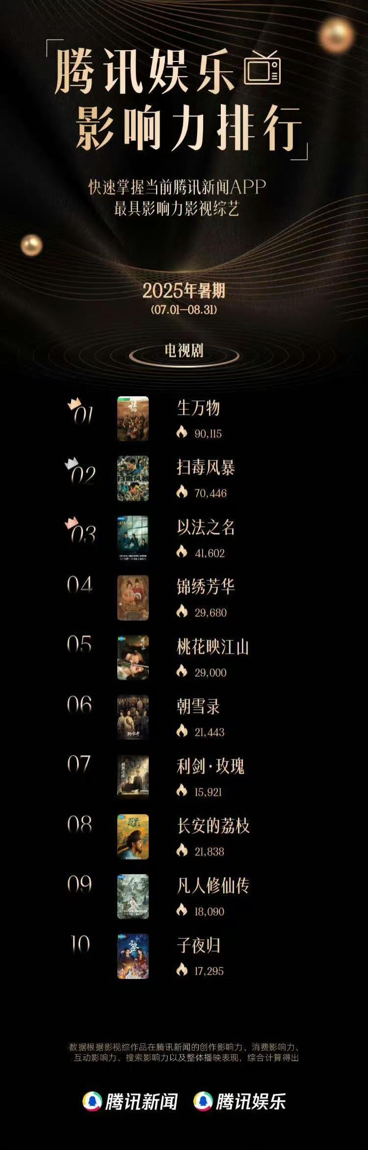 2025年腾讯娱乐暑期十大影响力剧集榜单来咯！杨幂欧豪的《生万物》以90,11