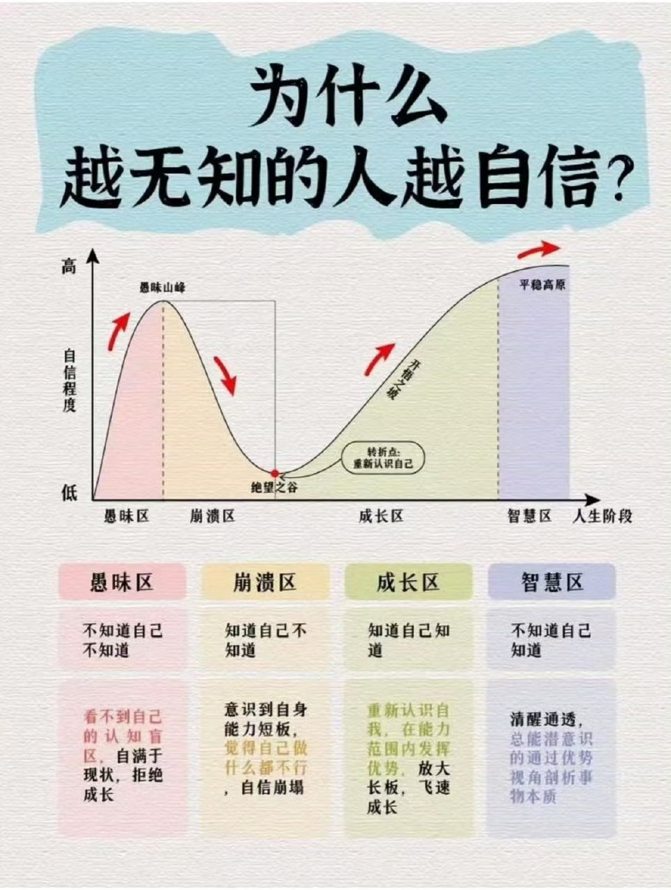 为什么越无知的人越自信？​​​