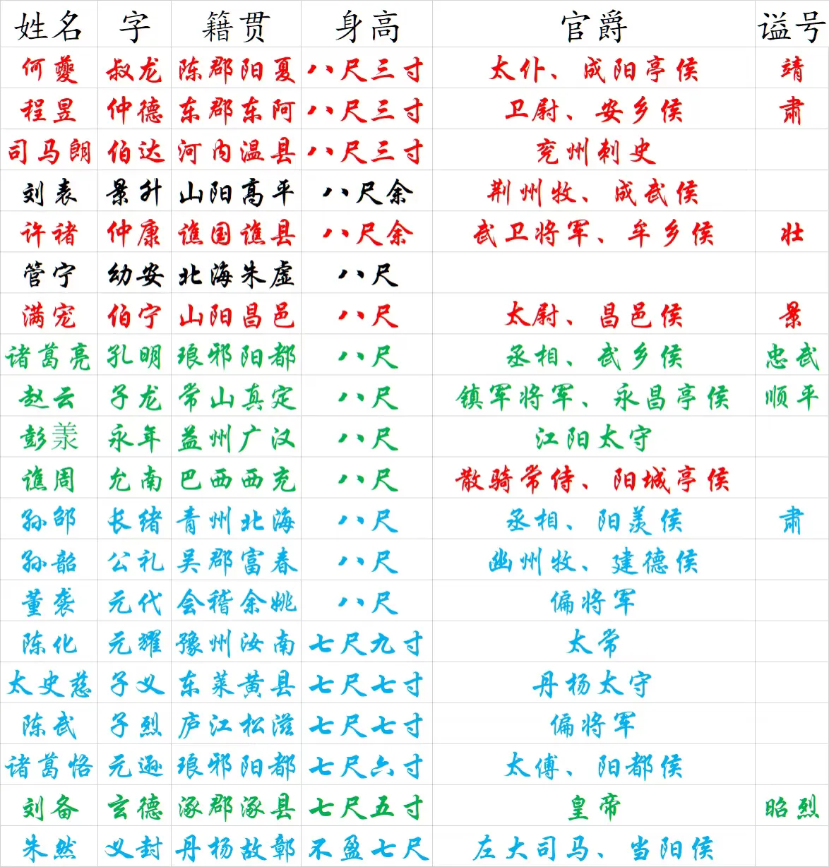 三国志有记载的人物身高排名