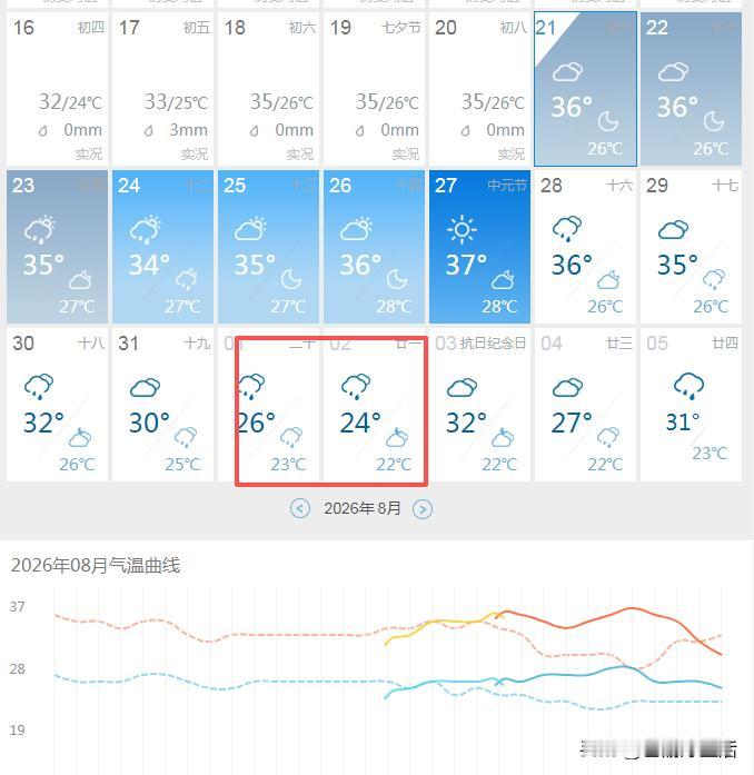 超级大喜讯，再坚持一周，武汉的高温就彻底结束了，9月2日最高24℃，这你敢信？刚