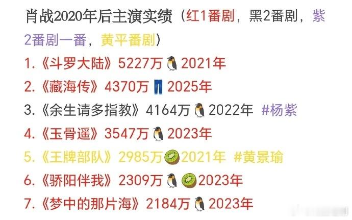90三大头部生播剧实绩肖战、白敬亭、黄景瑜