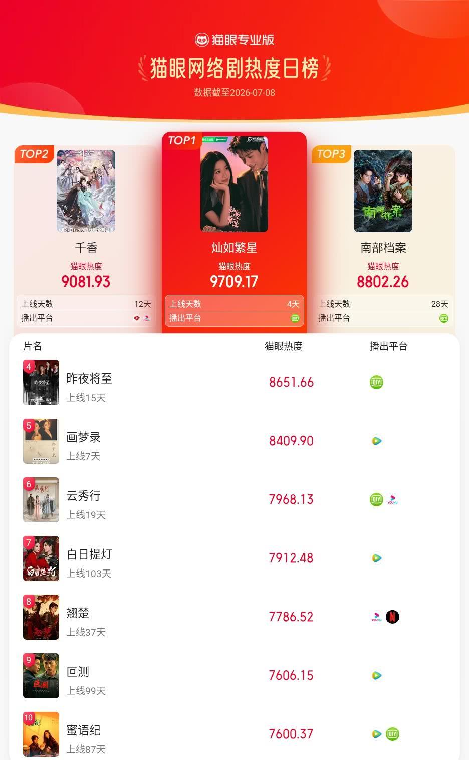 灿如繁星登猫眼网络剧热度榜TOP1猫眼专业版榜单·7月8日网络剧TOP10冠