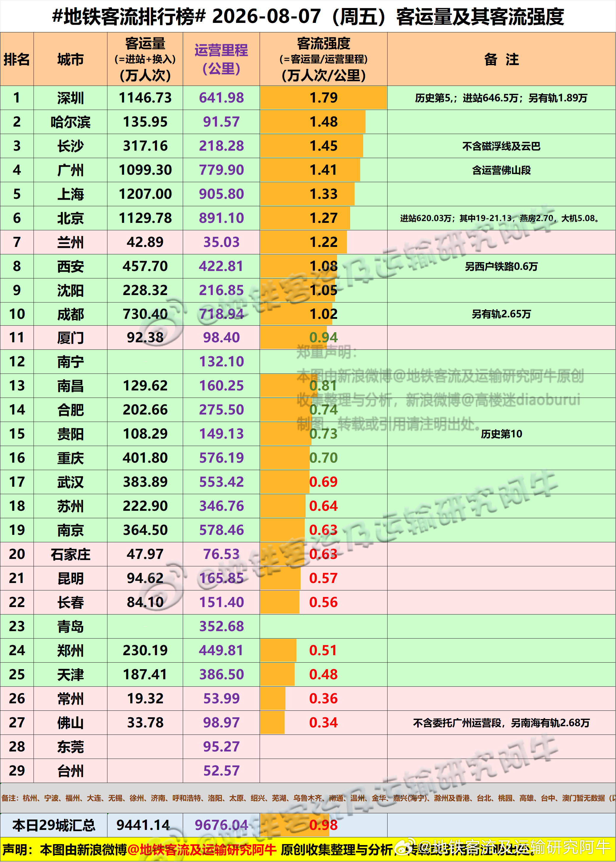 【中国城市地铁客流排行榜2026-08-07（周五，农历六月廿五，中国地铁客流