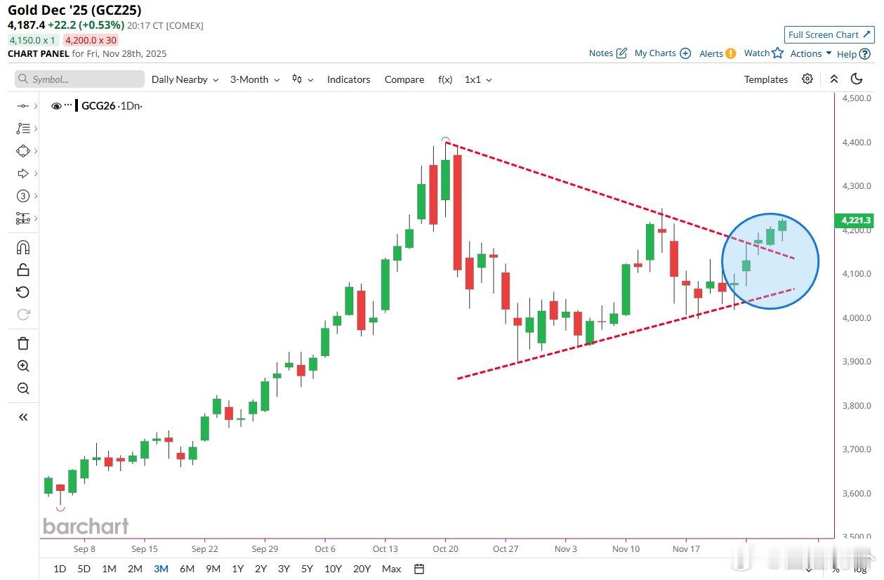 黄金价格已突破了三角形整理形态，是真突破还是？黄金价格突破了三角形整理形态，突破