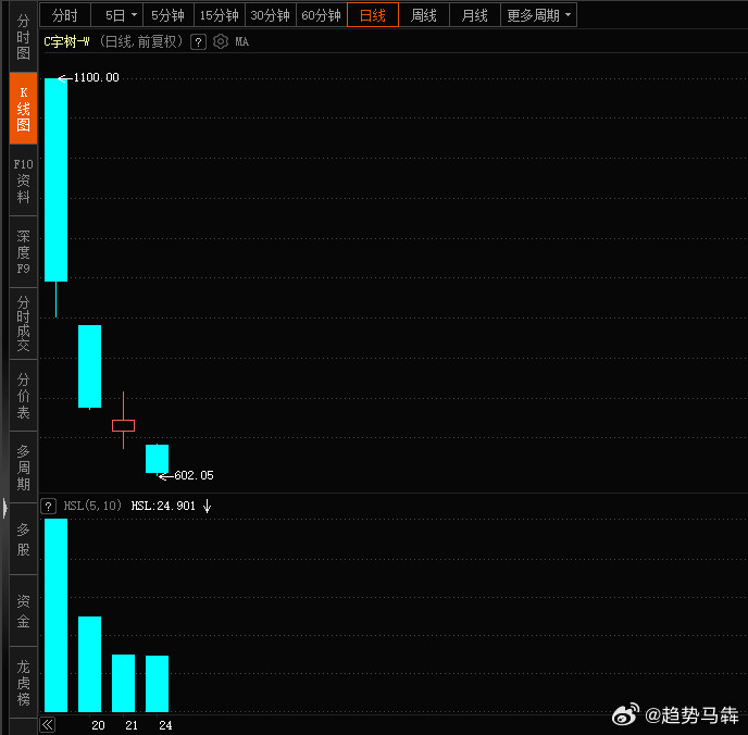 太惨烈了！宇树科技发行价150.80元，首日暴涨460.34%，最高1100元，刚刚过去四个交易日，