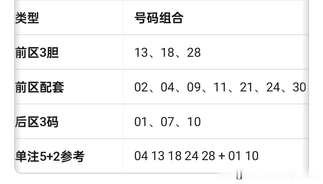 大乐透114期关注3胆。上期开奖在1区，全都是小号，5个号不超出12，跨度为9