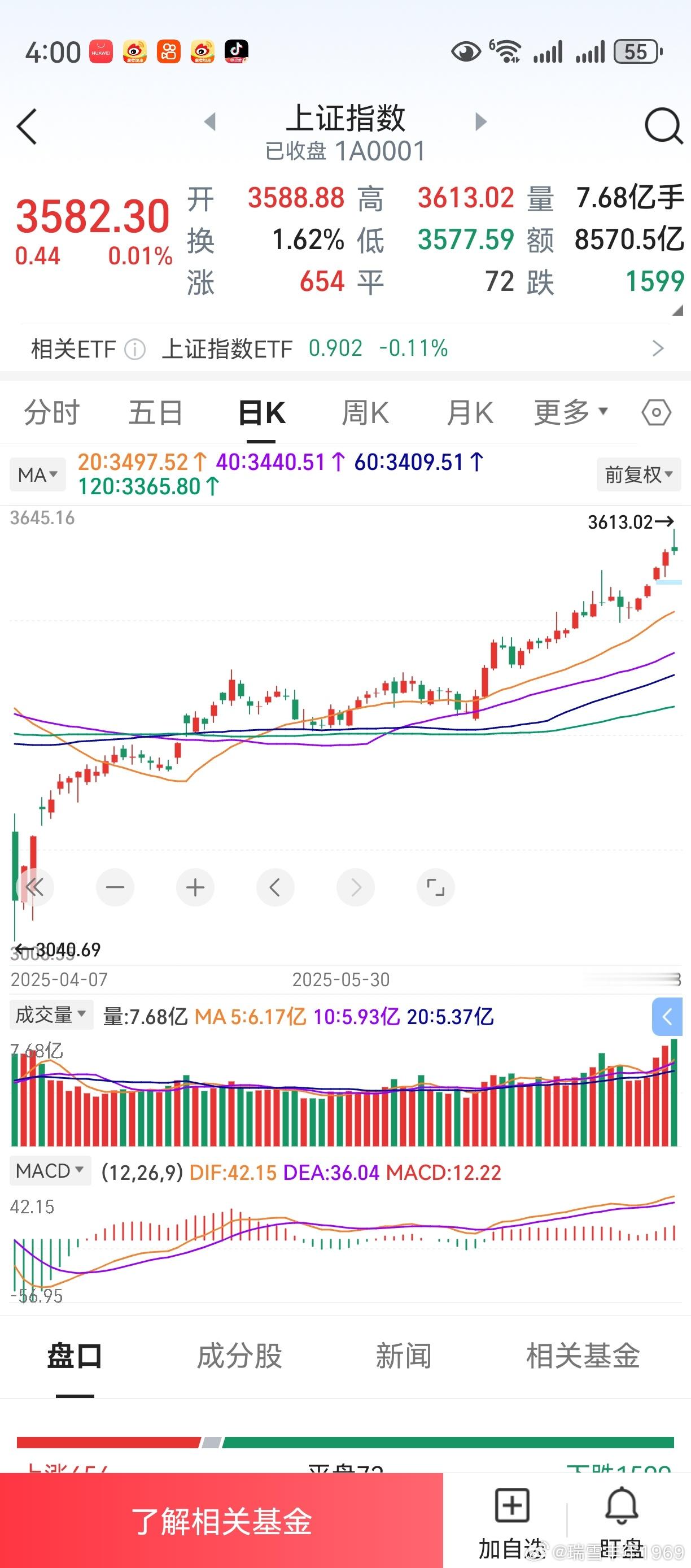把4月7日看作第一天，目前运行了74个交易日。不容易啊，上证指数最高冲过了360