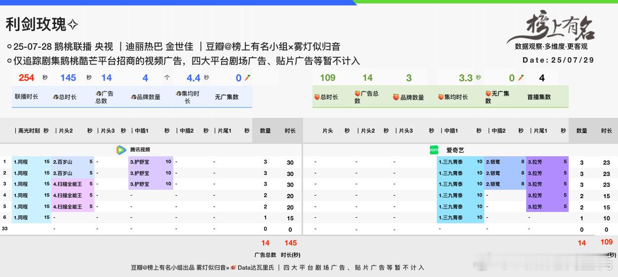 迪丽热巴、金世佳利剑玫瑰开播次日爱奇艺热度6873腾讯热度24529酷云收视率