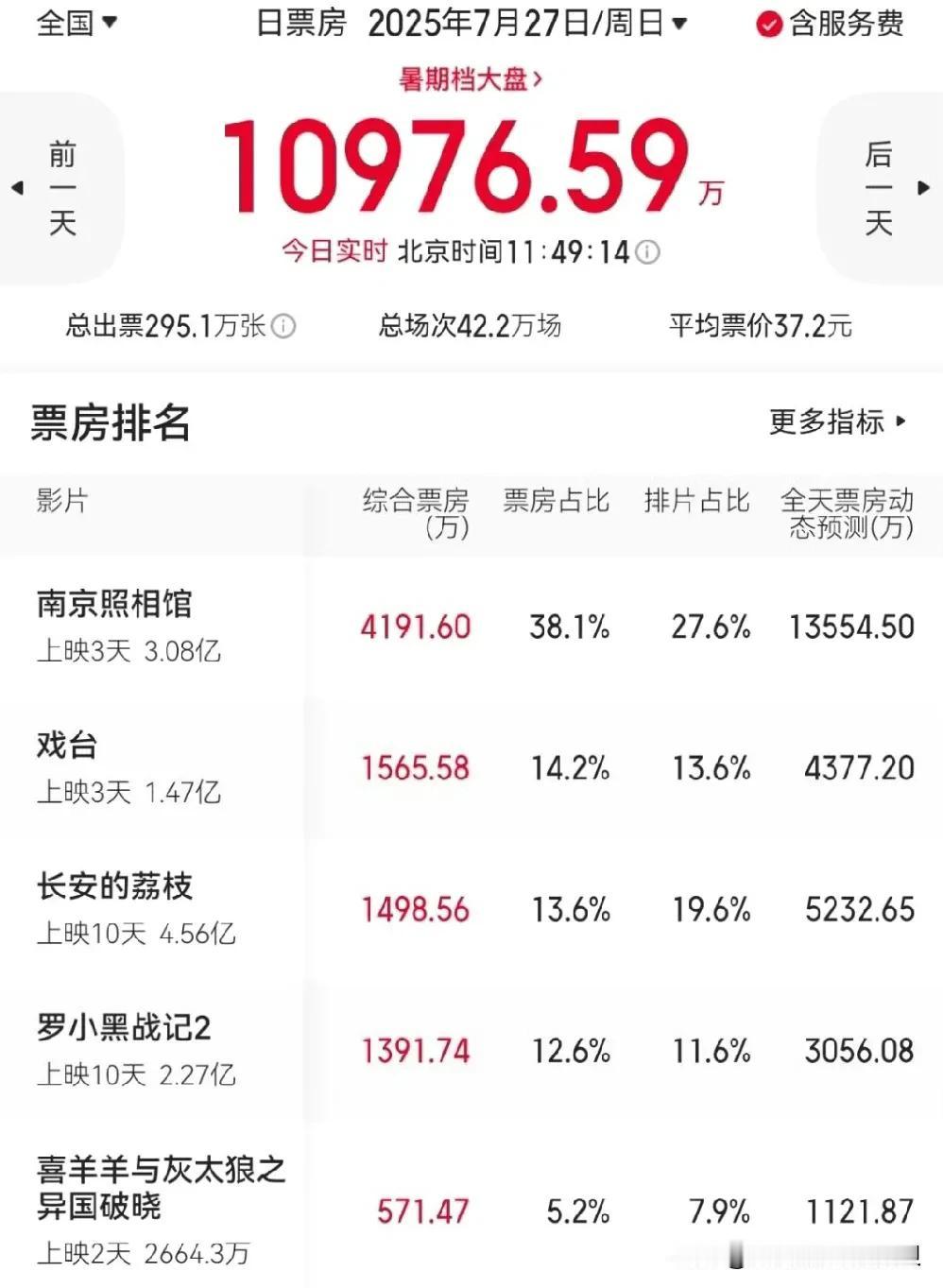 长安的荔枝背后发行公司应该挺牛的！上映10天了，还能有20%的排片量，仅次于