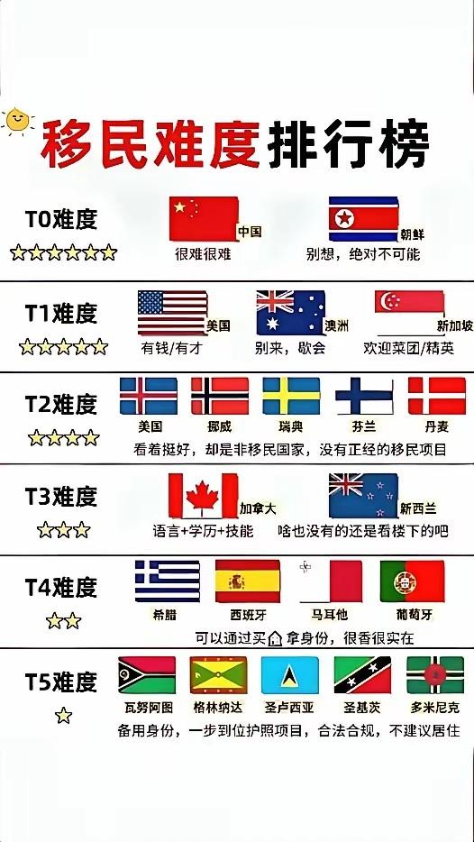 世界移民国家难度排行...