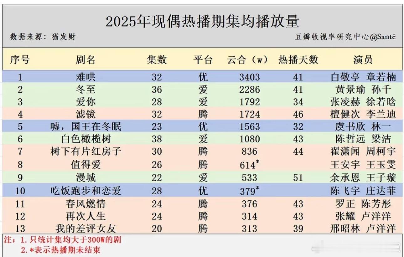 2025年现偶热播期集均，短剧市场冲击太大了[单身狗]​​​