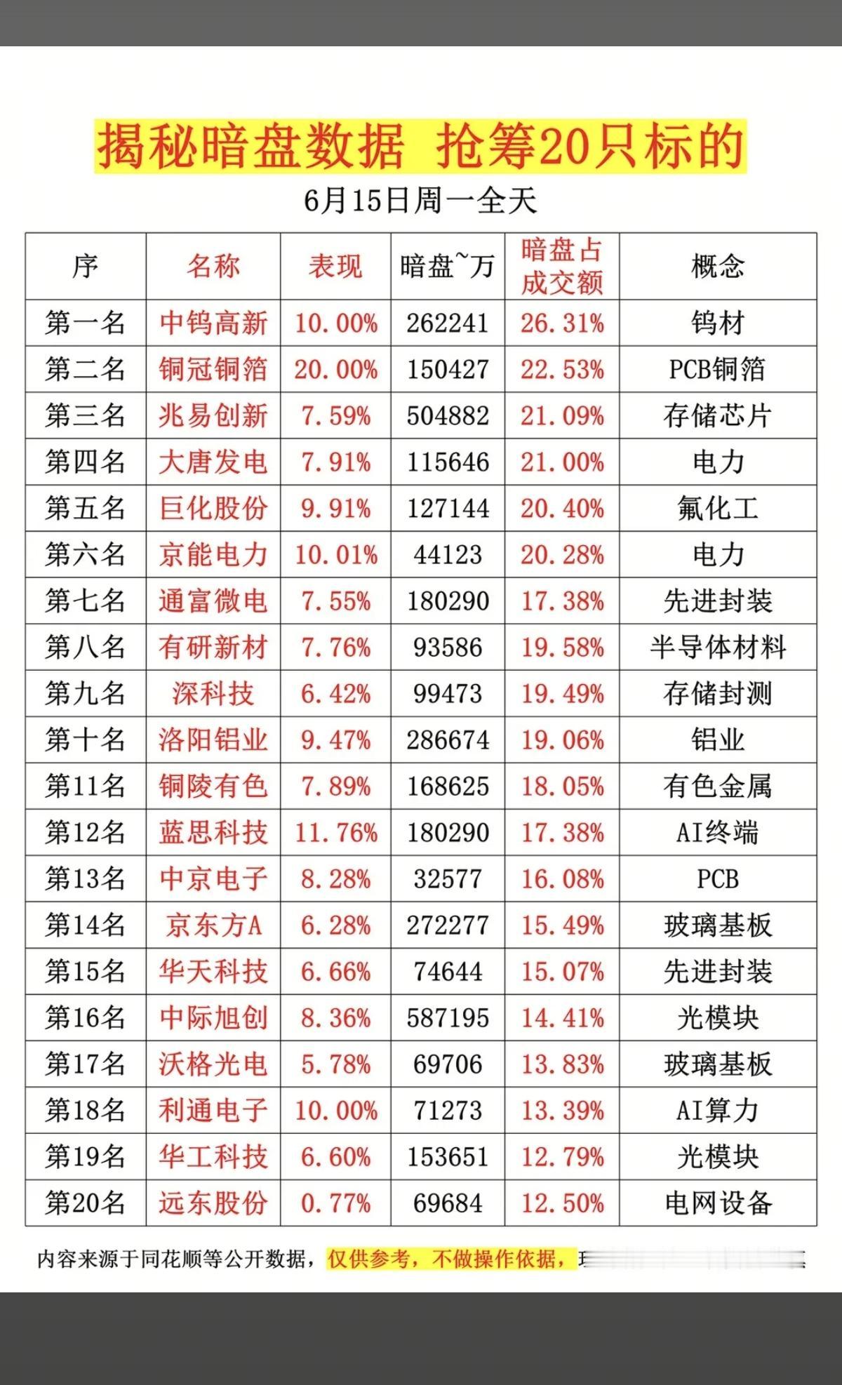 6.15周一主力资金流向暗盘数据榜TOP20！1.钨材、PET铜箔