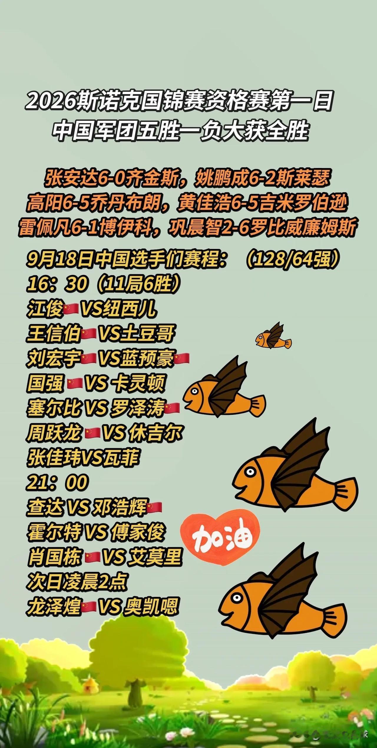 2026南京国锦赛资格赛第一日，中国军团6人五胜一负，今日肖国栋周跃龙出战20