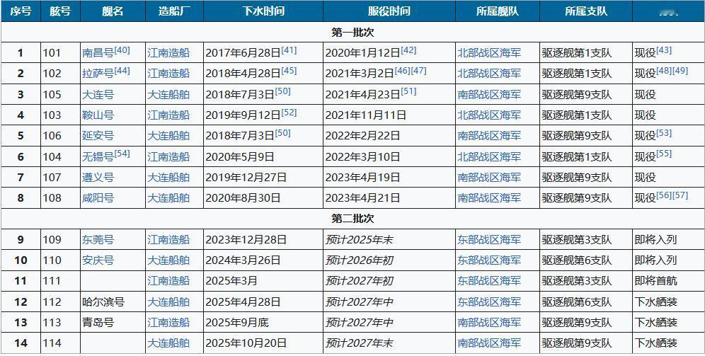 振奋人心！东海方向终于传来好消息！2025年中国海军新增了2艘055型万吨大驱