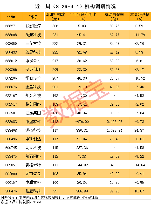 近一周众多千亿科技龙头均获超百家机构调研