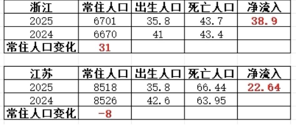 江浙两省人口变化有点意思1，生育水平持续走低，死亡人口上升；2，人口流入持续