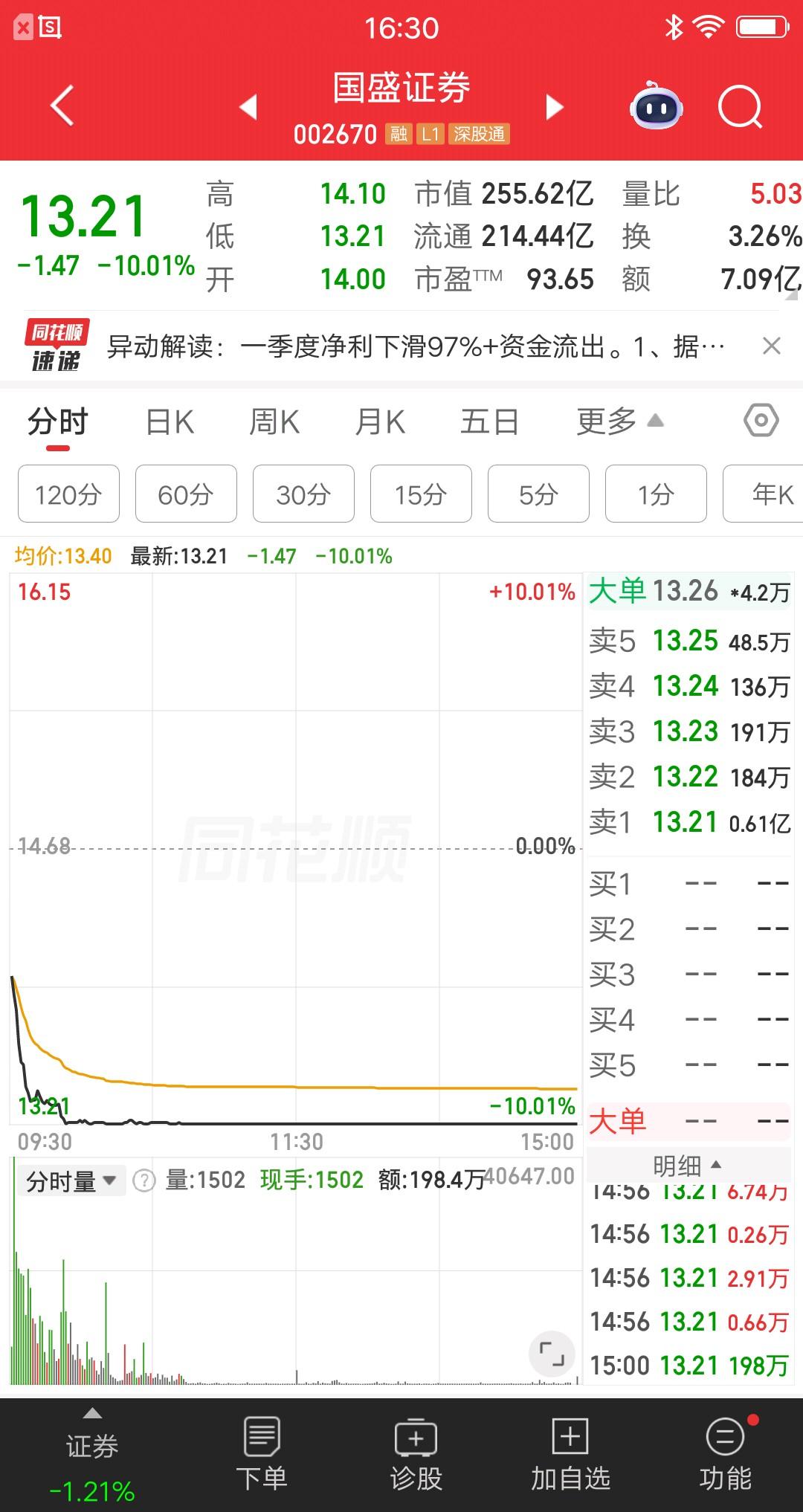 证券板块今天最惨的票诞生了，业绩暴雷，这可是重大利空呀。9.31万股东倒了大霉，