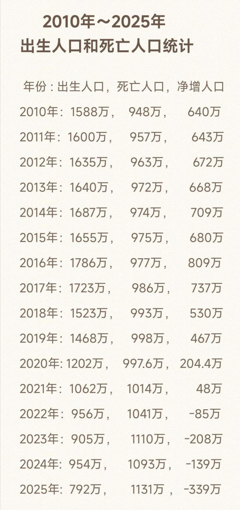 八零后，九零后，零零后，是真正的把生育放放在心上的人。因为在他们小时候到处都是广