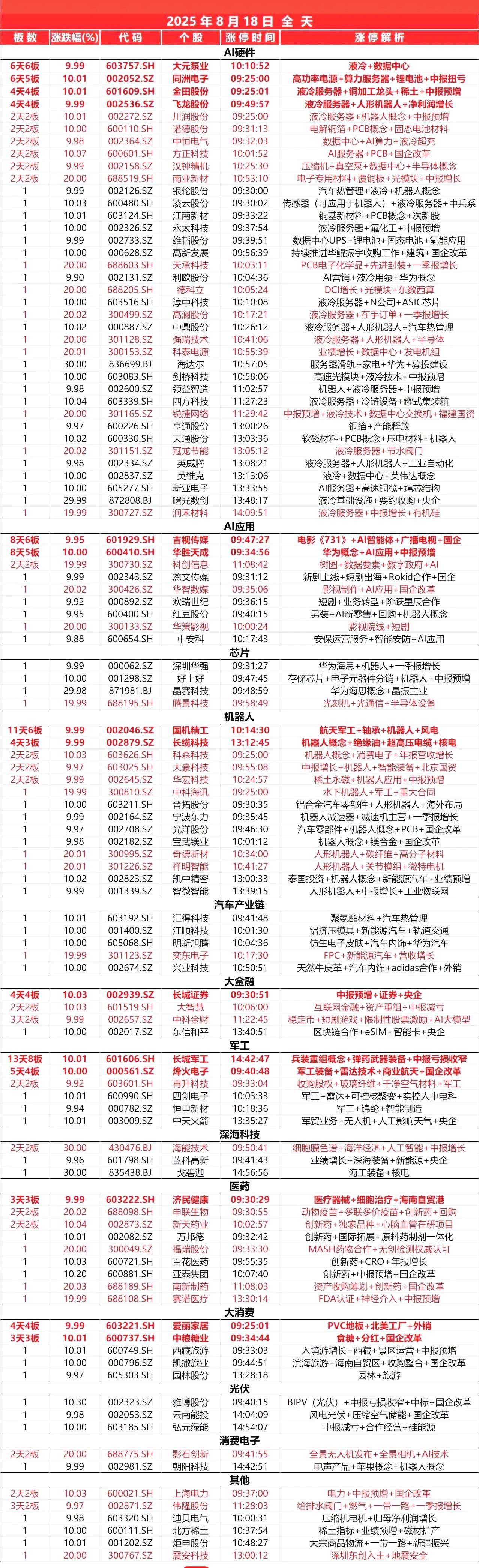 8月18日，全天封板复盘。