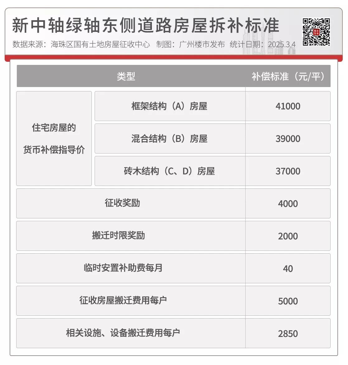 广州市海珠区新中轴绿轴东侧道路房屋拆补标准